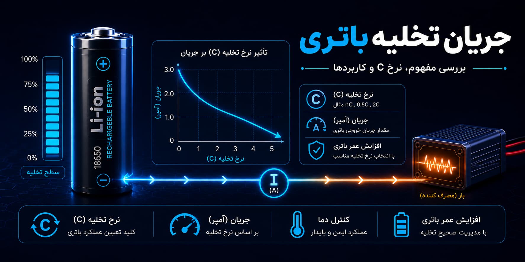 تصویر مقاله نرخ C  باتری چیست ؟